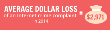 Average dollar loss of an Internet crime complaint was $2,971 in 2014.