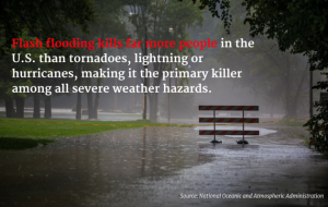 Flash flooding kills far more people in the U.S. than tornadoes, making it the primary killer among all severe weather hazards. Source: National Oceanic and Atmospheric Administration.